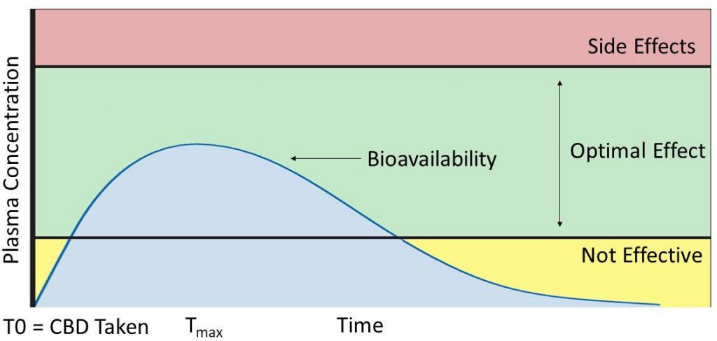 optimal dose